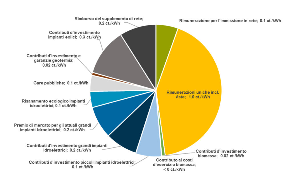 Promozione Della Produzione Di Energia Elettrica Da Fonti Rinnovabili