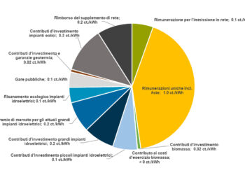 Promozione della produzione di energia elettrica da fonti rinnovabili nel 2023: 600 milioni di franchi per gli impianti fotovoltaici