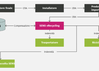 Nuova soluzione di smaltimento sostenibile per le pompe di calore
