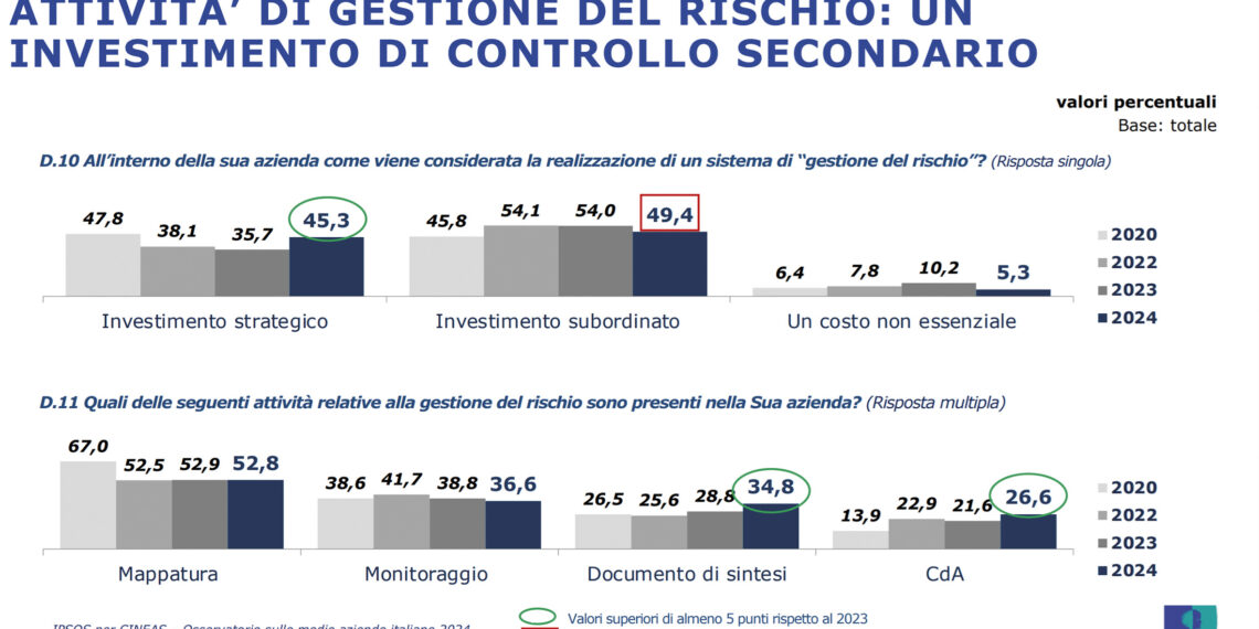 Convivere efficacemente con l’incertezza e il rischio