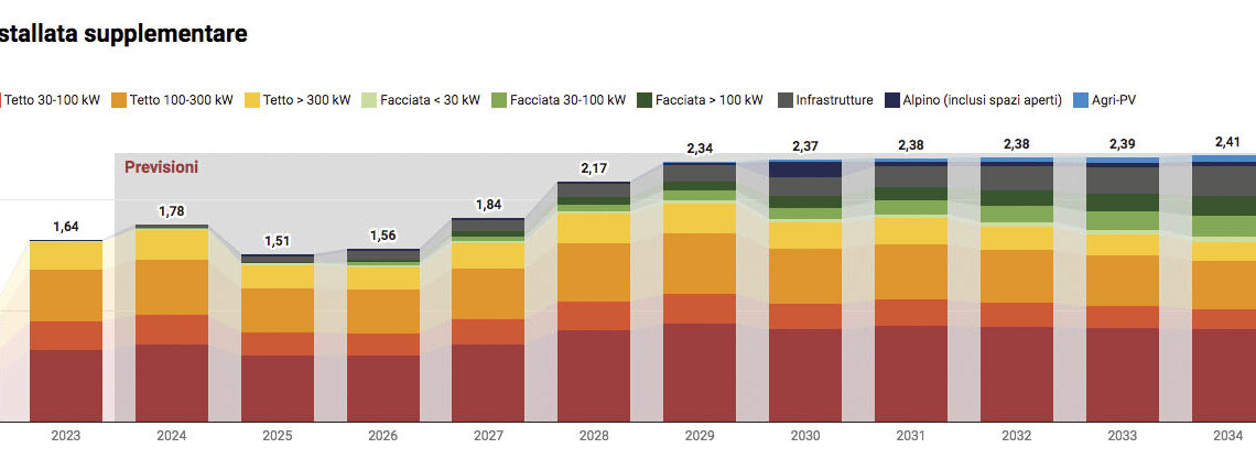 Solarmonitor Svizzera: il fotovoltaico può fornire l’80% della produzione elettrica aggiuntiva